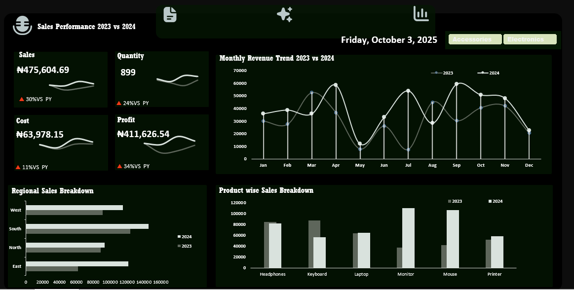 Sales Performance Analysis Dashboard Screenshot